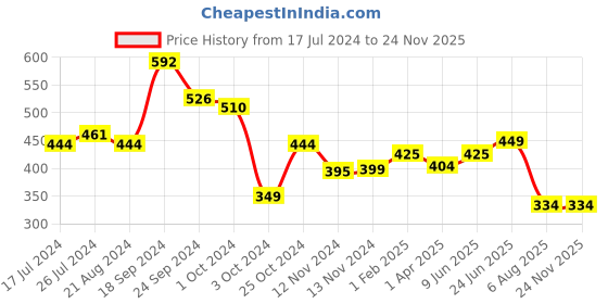 tatacliq.com Fitz Yellow Slim Fit Trackpants fitz Price History Graph from 17 Jul 2024 to 22 Nov 2025