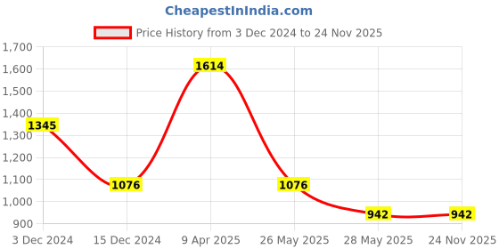 tatacliq.com Five by Inc.5 Women's Black Ankle Strap Sandals inc.5 Price History Graph from 3 Dec 2024 to 24 Nov 2025