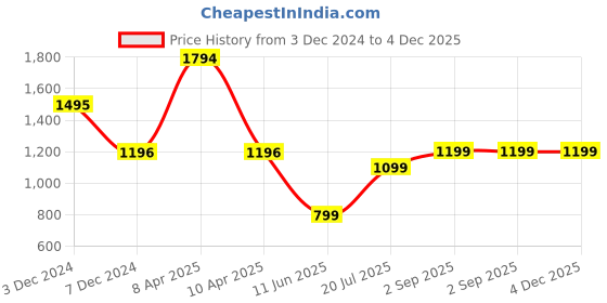tatacliq.com Five by Inc.5 Women's Brown Ankle Strap Stilettos inc.5 Price History Graph from 3 Dec 2024 to 4 Dec 2025