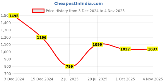 tatacliq.com Five by Inc.5 Women's Mustard Casual Wedges inc.5 Price History Graph from 3 Dec 2024 to 3 Nov 2025