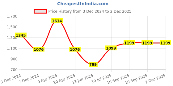 tatacliq.com Five by Inc.5 Women's Peach Ankle Strap Sandals inc.5 Price History Graph from 3 Dec 2024 to 2 Dec 2025