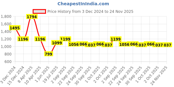 tatacliq.com Five by Inc.5 Women's Peach Ankle Strap Stilettos inc.5 Price History Graph from 3 Dec 2024 to 24 Nov 2025