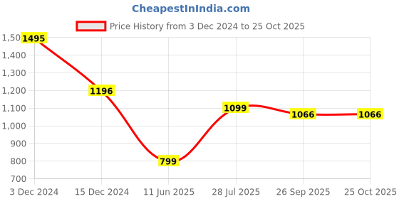 tatacliq.com Five by Inc.5 Women's Peach Ankle Strap Stilettos inc.5 Price History Graph from 3 Dec 2024 to 25 Oct 2025
