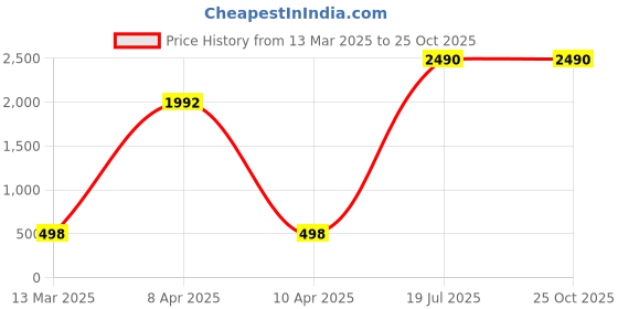tatacliq.com Five by Inc.5 Women's Pink Cross Strap Sandals inc.5 Price History Graph from 13 Mar 2025 to 25 Oct 2025