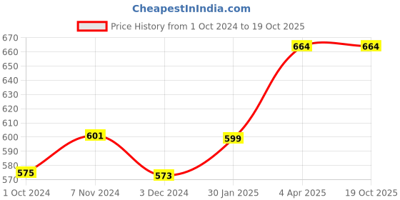 tatacliq.com Fixderma Anti-Ageing Face Serum for Men & Women - 30 gm fixderma Price History Graph from 1 Oct 2024 to 18 Oct 2025