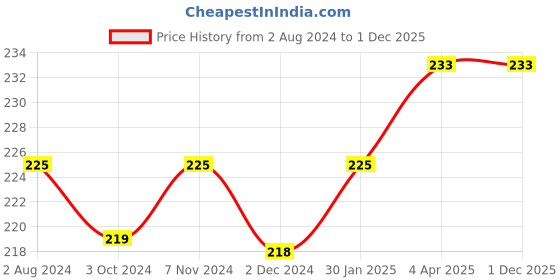 tatacliq.com Fixderma Bioteez-S, Anti Dandruff Shampoo - 75 ml fixderma Price History Graph from 2 Aug 2024 to 1 Dec 2025