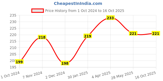 tatacliq.com Fixderma Cleovera Cream, Reduces Inflammation, Redness & Calm Irritated Skin, Soothing Cream - 60 gm fixderma Price History Graph from 1 Oct 2024 to 16 Oct 2025