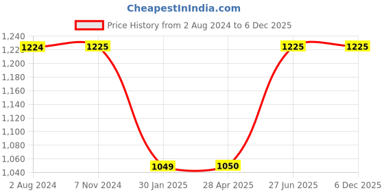 tatacliq.com fixderma cosmetic laboratories FCL Alpha Beta Acne Cleanser, Comedones Removal Cleanser - 200 ml fixderma cosmetic laboratories Price History Graph from 2 Aug 2024 to 6 Dec 2025