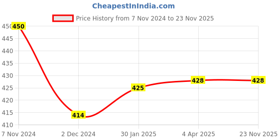 tatacliq.com fixderma cosmetic laboratories Fcl C Scape Cleanser,Vitamin C Cleanser,Exfoliant, Brightens Skin, Dermatologist Tested - 75 ml fixderma cosmetic laboratories Price History Graph from 7 Nov 2024 to 22 Nov 2025