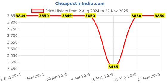tatacliq.com fixderma cosmetic laboratories FCL HA4 Plus Serum - 30ml fixderma cosmetic laboratories Price History Graph from 2 Aug 2024 to 26 Nov 2025