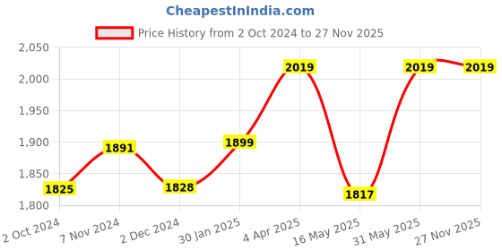 tatacliq.com fixderma cosmetic laboratories Fcl Skin Brightening Complex Form With Alpha Arbutin, Milk Protein, Belides & Natural Aha's - 30 gm fixderma cosmetic laboratories Price History Graph from 2 Oct 2024 to 27 Nov 2025