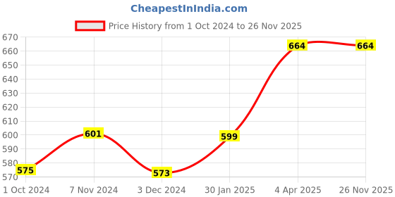 tatacliq.com Fixderma Hydrolyzed Collagen Booster Face Serum for Men & Women - 30 gm fixderma Price History Graph from 1 Oct 2024 to 24 Nov 2025