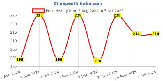 tatacliq.com Fixderma Moisturizing Cream - 60 gm fixderma Price History Graph from 2 Aug 2024 to 7 Oct 2025