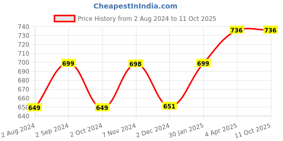 tatacliq.com Fixderma Nigrifix Cream - 100 gm fixderma Price History Graph from 2 Aug 2024 to 11 Oct 2025