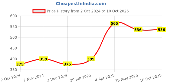 tatacliq.com Fixderma Peelonate AHA Face Cleanser - 100 ml fixderma Price History Graph from 2 Oct 2024 to 10 Oct 2025