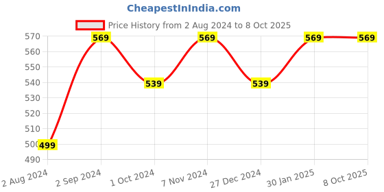 tatacliq.com Fixderma Pigment Correcting Face Serum for Men¿&¿Women¿-¿30 gm fixderma Price History Graph from 2 Aug 2024 to 8 Oct 2025