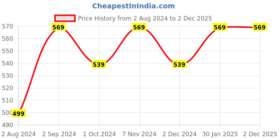 tatacliq.com Fixderma Pore Minimizer Face Serum for Men & Women - 30 gm fixderma Price History Graph from 2 Aug 2024 to 2 Dec 2025
