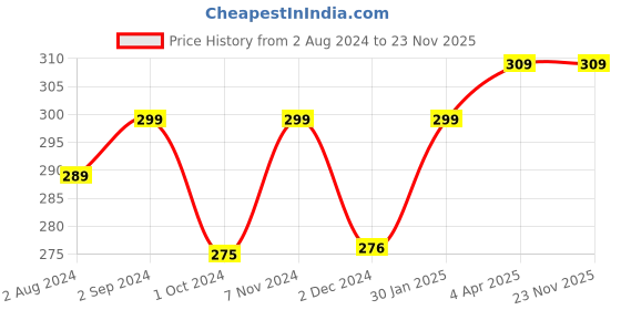 tatacliq.com Fixderma Salyzap Lotion Night Time Helps In Moisture Balance Gentle Exfoliates - 20 ml fixderma Price History Graph from 2 Aug 2024 to 22 Nov 2025
