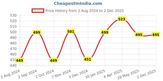 tatacliq.com Fixderma Shadow 50+ Cream - 75 gm fixderma Price History Graph from 2 Aug 2024 to 1 Dec 2025