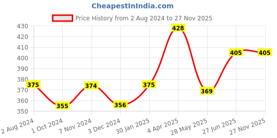 tatacliq.com Fixderma Shadow SPF 30+ Gel - 75gm fixderma Price History Graph from 2 Aug 2024 to 27 Nov 2025