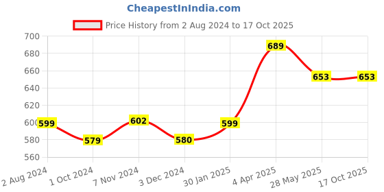 tatacliq.com Fixderma Shadow SPF 30 Transparent Silicon Gel - 30 gm fixderma Price History Graph from 2 Aug 2024 to 16 Oct 2025