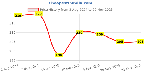 tatacliq.com Fixderma Shadow SPF 30+Gel - 40 gm fixderma Price History Graph from 2 Aug 2024 to 22 Nov 2025
