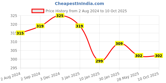 tatacliq.com Fixderma Shadow Spf 50+ Cream, Broad Spectrum Uv Protection,Non-Greasy Sunscreen - 40 gm fixderma Price History Graph from 2 Aug 2024 to 10 Oct 2025