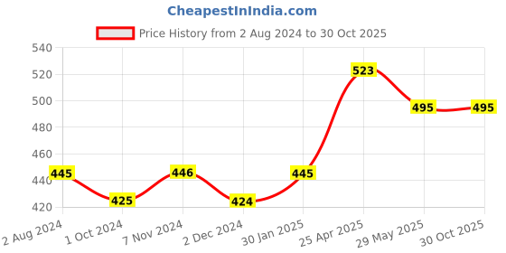 tatacliq.com Fixderma Shadow SPF 50+ PA+++ Cream - 75 gm fixderma Price History Graph from 2 Aug 2024 to 29 Oct 2025