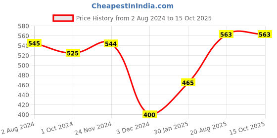tatacliq.com Fixderma Shadow SPF 50+ PA+++ Gel - 75 gm fixderma Price History Graph from 2 Aug 2024 to 13 Oct 2025