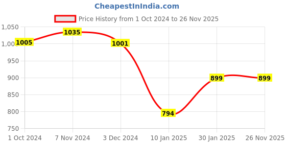 tatacliq.com Fixderma Shadow Sunscreen Spf 30+ Lotion Transparent Suncare Spray - 100 ml fixderma Price History Graph from 1 Oct 2024 to 25 Nov 2025