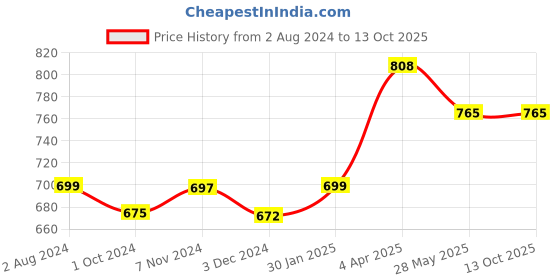 tatacliq.com Fixderma Shadow Sunscreen Spf 50 Silicone Matte Cream, Broad Spectrum Protection - 50 ml fixderma Price History Graph from 2 Aug 2024 to 12 Oct 2025