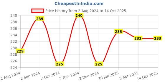 tatacliq.com Fixderma Skarfix-TX Face Cleanser - 75 gm fixderma Price History Graph from 2 Aug 2024 to 13 Oct 2025