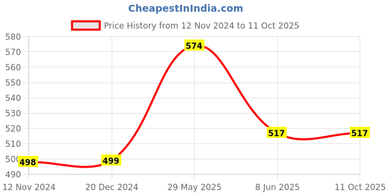 tatacliq.com kidsville Flash Printed Tshirt For Kids Boys kidsville Price History Graph from 12 Nov 2024 to 11 Oct 2025