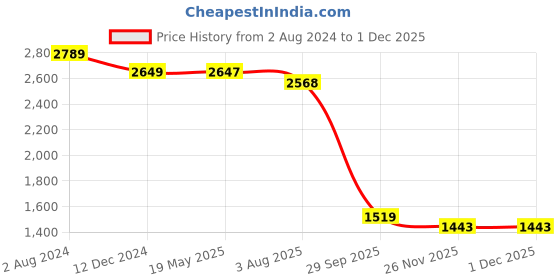 tatacliq.com Flat N Heels Women's Beige Ankle Strap Sandals flat n heels Price History Graph from 2 Aug 2024 to 30 Nov 2025