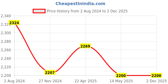 tatacliq.com Flat N Heels Women's Beige Ankle Strap Sandals flat n heels Price History Graph from 2 Aug 2024 to 1 Dec 2025