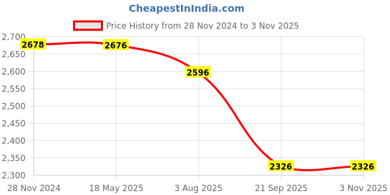 tatacliq.com Flat N Heels Women's Beige Ankle Strap Stilettos flat n heels Price History Graph from 28 Nov 2024 to 3 Nov 2025