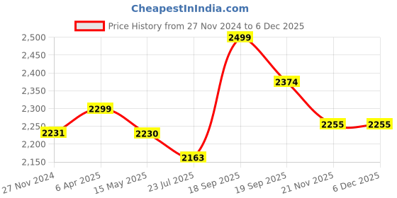 tatacliq.com Flat N Heels Women's Beige Ankle Strap Wedges flat n heels Price History Graph from 27 Nov 2024 to 5 Dec 2025