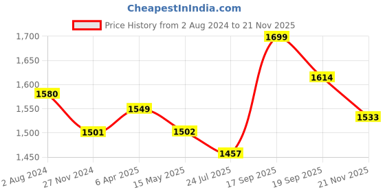 tatacliq.com Flat N Heels Women's Beige Casual Loafers flat n heels Price History Graph from 2 Aug 2024 to 21 Nov 2025