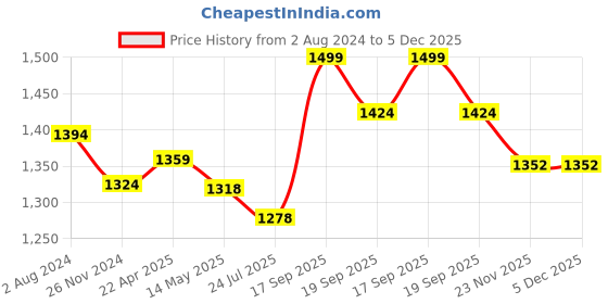 tatacliq.com Flat N Heels Women's Beige Casual Loafers flat n heels Price History Graph from 2 Aug 2024 to 5 Dec 2025