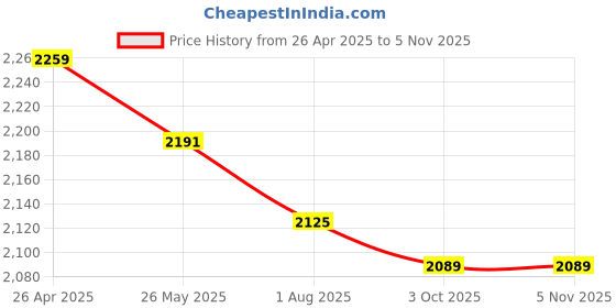 tatacliq.com Flat N Heels Women's Beige Casual Loafers flat n heels Price History Graph from 26 Apr 2025 to 4 Nov 2025