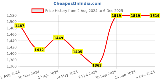 tatacliq.com Flat N Heels Women's Beige Casual Pumps flat n heels Price History Graph from 2 Aug 2024 to 6 Dec 2025