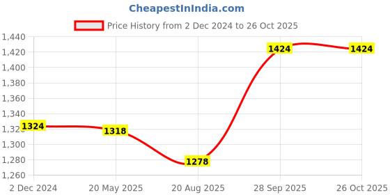 tatacliq.com Flat N Heels Women's Beige Casual Pumps flat n heels Price History Graph from 2 Dec 2024 to 26 Oct 2025