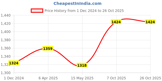 tatacliq.com Flat N Heels Women's Beige Casual Pumps flat n heels Price History Graph from 1 Dec 2024 to 26 Oct 2025