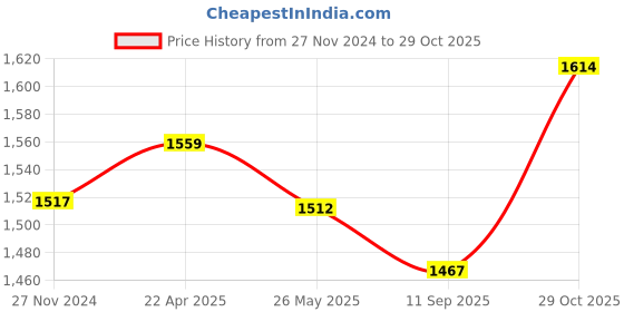 tatacliq.com Flat N Heels Women's Beige Casual Pumps flat n heels Price History Graph from 27 Nov 2024 to 29 Oct 2025