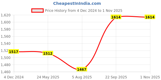tatacliq.com Flat N Heels Women's Beige Casual Pumps flat n heels Price History Graph from 4 Dec 2024 to 1 Nov 2025