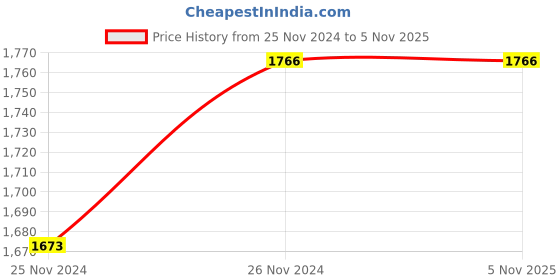 tatacliq.com Flat N Heels Women's Beige Casual Pumps flat n heels Price History Graph from 25 Nov 2024 to 5 Nov 2025