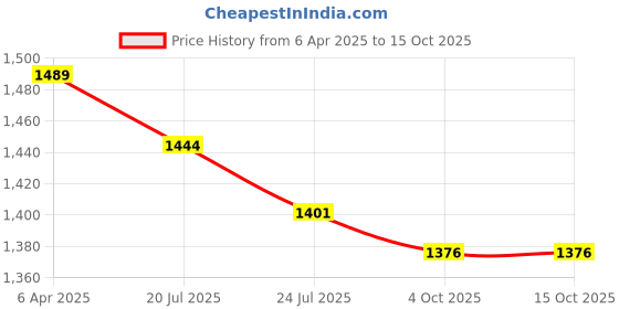tatacliq.com Flat N Heels Women's Beige Falt Ballets flat n heels Price History Graph from 6 Apr 2025 to 15 Oct 2025