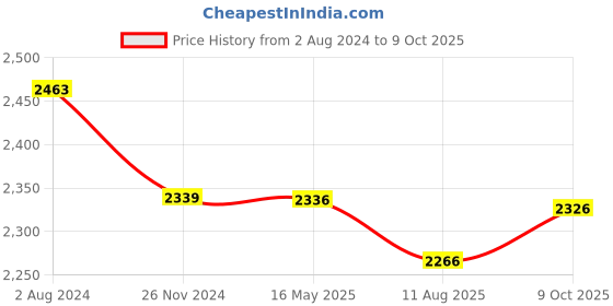 tatacliq.com Flat N Heels Women's Beige Mule Shoes flat n heels Price History Graph from 2 Aug 2024 to 9 Oct 2025