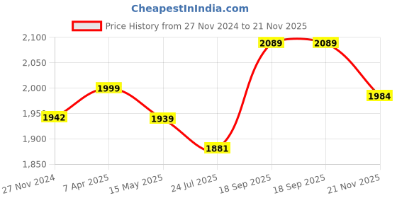 tatacliq.com Flat N Heels Women's Beige Mule Stilettos flat n heels Price History Graph from 27 Nov 2024 to 21 Nov 2025