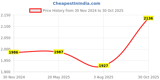 tatacliq.com Flat N Heels Women's Beige Sling Back Stilettos flat n heels Price History Graph from 30 Nov 2024 to 30 Oct 2025